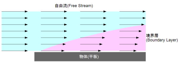 Bondary Layer