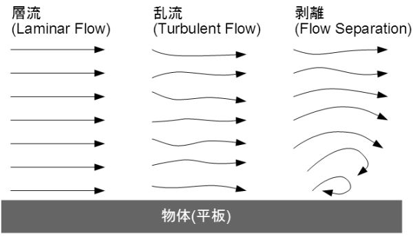 Laminar / Turbulent Flow and Separation
