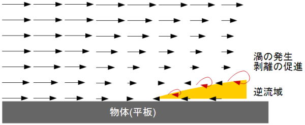 Boundary layer development and creation of reverse flow / vortex