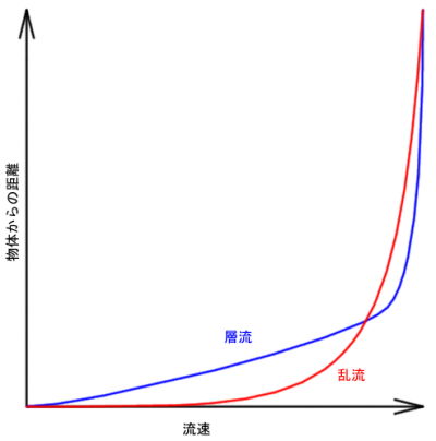 Velocity profile of laminar and turbulent flow