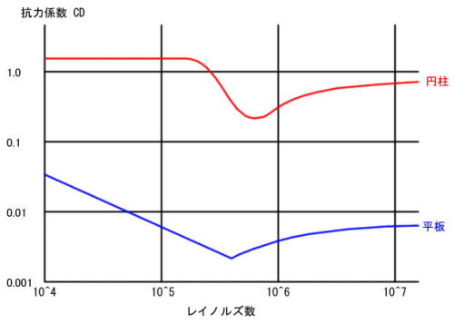 Scale effect of drag coefficient