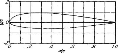 Airfoil NACA 23015