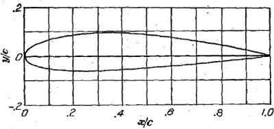 Airfoil NACA 2415